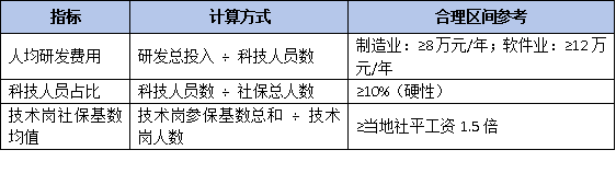 “参保人数少”成硬伤！2026高企申报条件强化社保与研发人员匹配性核查