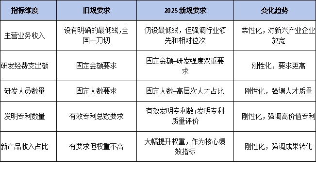 《国家企业技术中心办法》修订对比图解：旧规 vs 2025新规关键差异速览