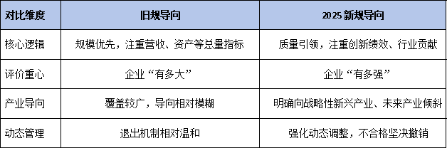 《国家企业技术中心办法》修订对比图解：旧规 vs 2025新规关键差异速览