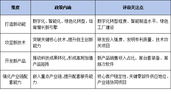 2026年专精特新“三新一强”政策全解析：打造新动能、攻坚新技术、开发新产品如何写进推进计划？