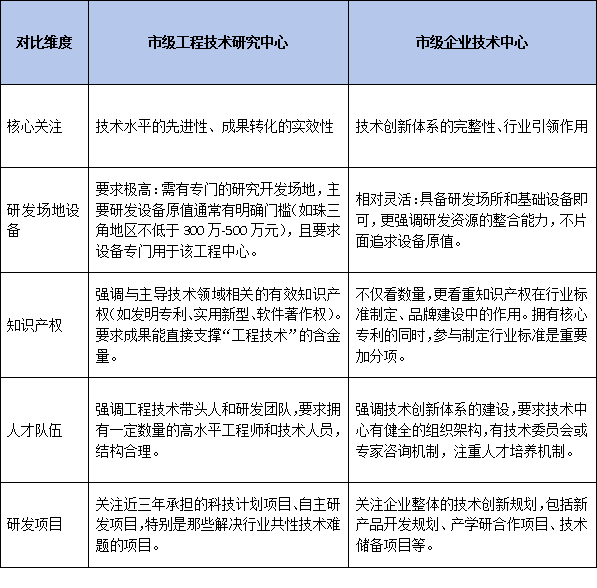 对比分析：市级“工程技术研究中心”与“企业技术中心”异同与选择策略