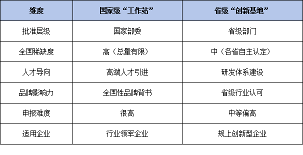 权威性之辨：国家级“工作站”与省级“创新基地”，企业如何对标选择？