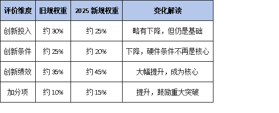 《国家企业技术中心办法》修订对比图解：旧规 vs 2025新规关键差异速览