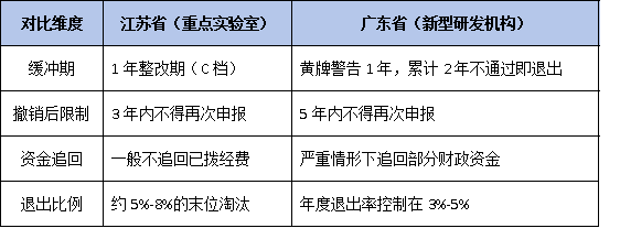 动态管理新规：避免被撤销资格，两地平台的考核与退出机制对比