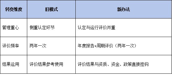 不止于认定：新办法如何强化企业技术中心的运行评价与动态管理？