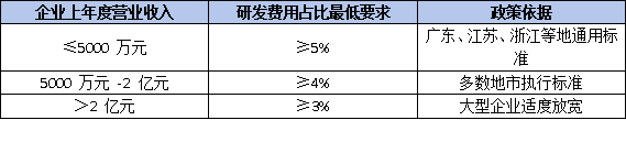企业工程技术研究中心申报需要满足哪些基本条件?研发费用占比与科技人员数量有何具体门槛要求?