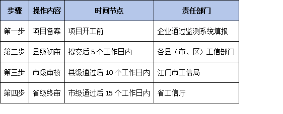 叠加省“制造业当家”政策:江门企业如何通过技改入库撬动省市两级资金?