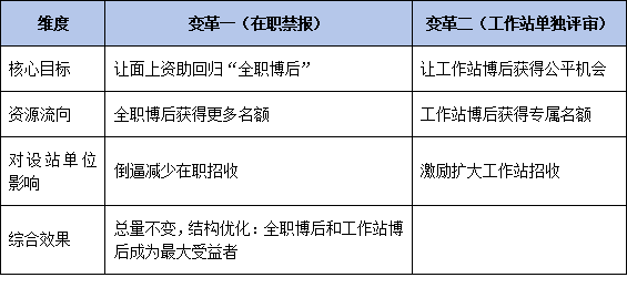 2026年博士后基金申报迎重大变革：在职博士后不得申报面上资助，工作站人员可参加单独评审