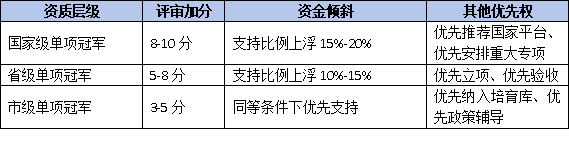 "链主"企业、单项冠军的优先权：申报省级技术中心资金支持的额外加分项