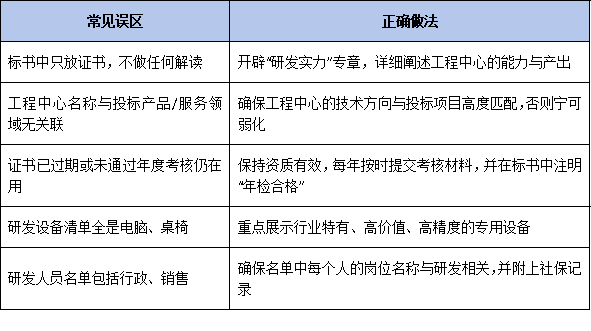 企业工程技术研究中心在政府采购招投标中，如何有效展示工程中心资质价值？