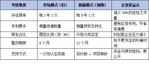 动态评估周期延长！新版珠海市工程中心管理办法如何助力企业专注中长期研发