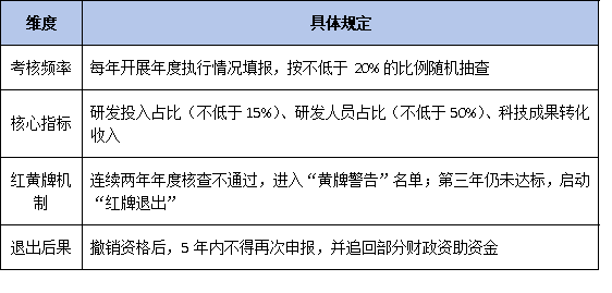 动态管理新规：避免被撤销资格，两地平台的考核与退出机制对比