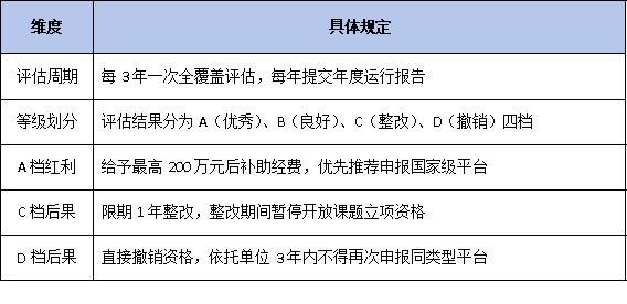 动态管理新规：避免被撤销资格，两地平台的考核与退出机制对比