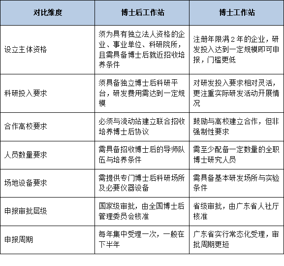 博士工作站与博士后工作站申报条件差异对比：2026年企业如何选择最优申报路径