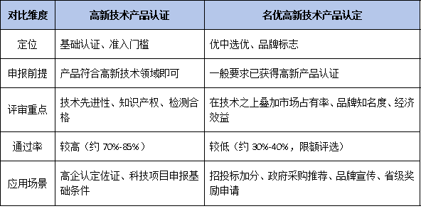 高新技术产品认证与<a href=//m.auto-fm.com/mygp/ target=_blank class=infotextkey>名优高品</a>认定的关系：2026年双认证的协同申报价值
