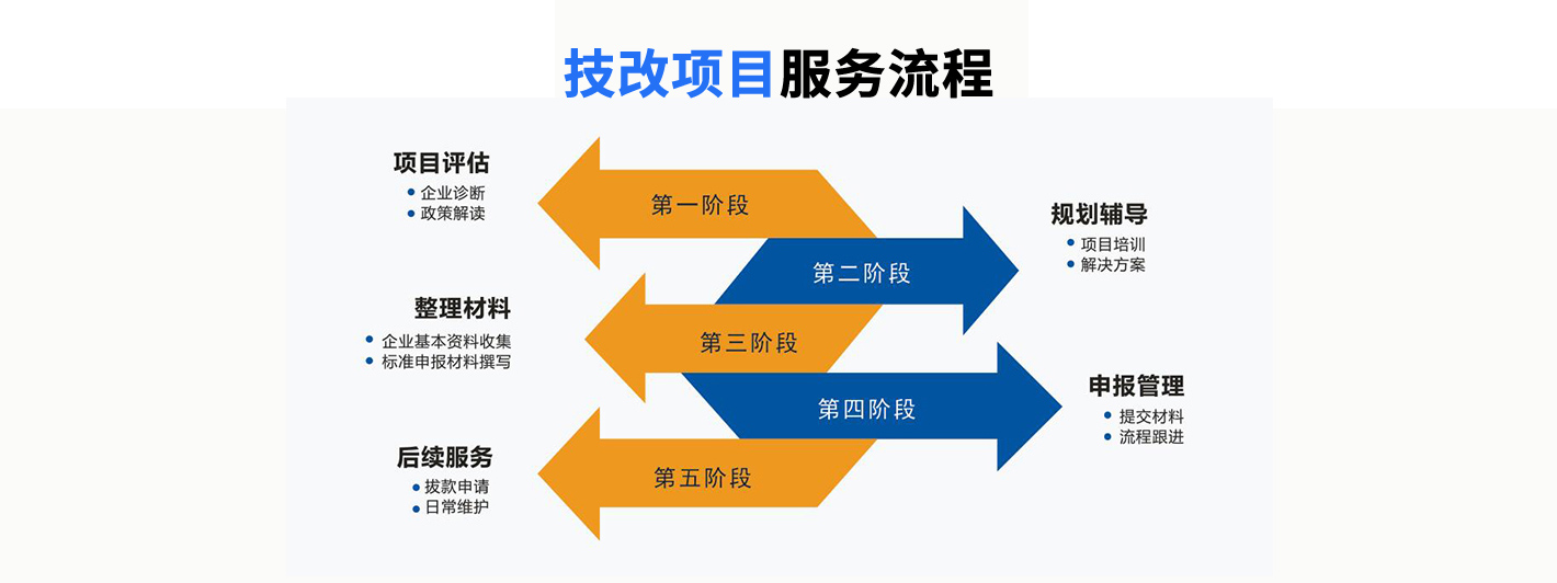 企业技术改造项目申报